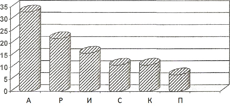 Дипломная работа: Влияние профориентационного консультирования на выбор профессии подростками